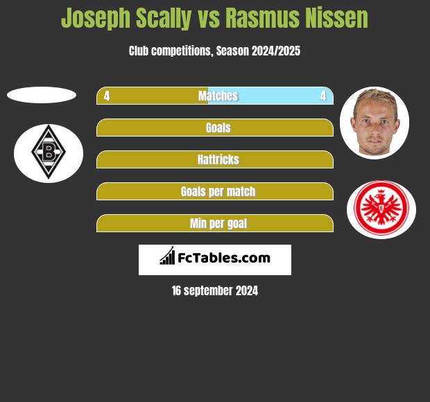 Joseph Scally vs Rasmus Nissen h2h player stats