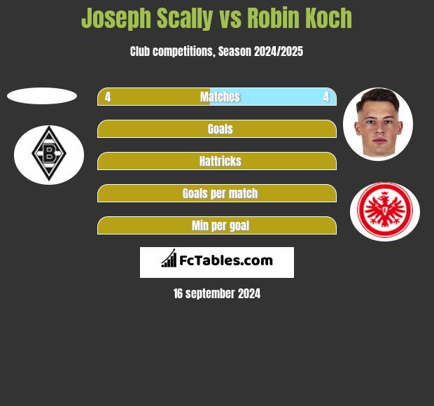 Joseph Scally vs Robin Koch h2h player stats