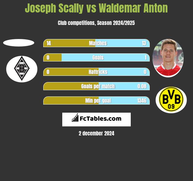 Joseph Scally vs Waldemar Anton h2h player stats