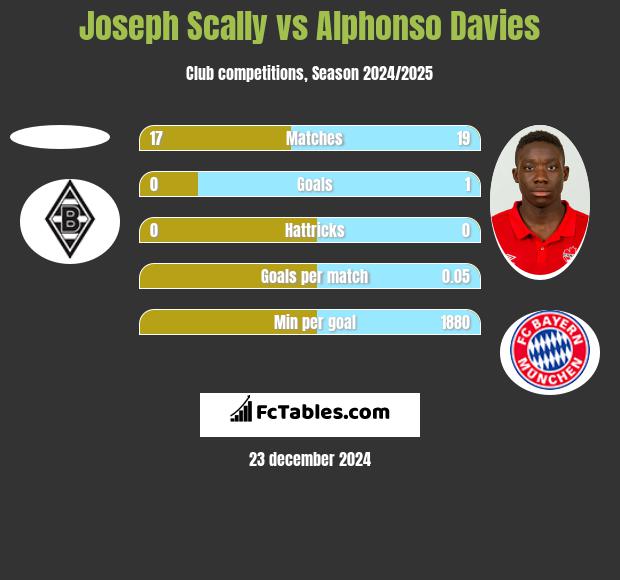 Joseph Scally vs Alphonso Davies h2h player stats