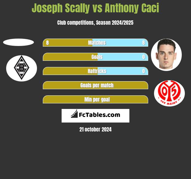 Joseph Scally vs Anthony Caci h2h player stats