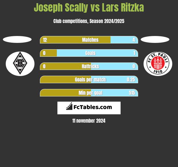 Joseph Scally vs Lars Ritzka h2h player stats