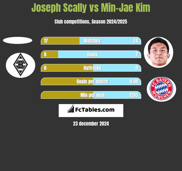 Joseph Scally vs Min-Jae Kim h2h player stats