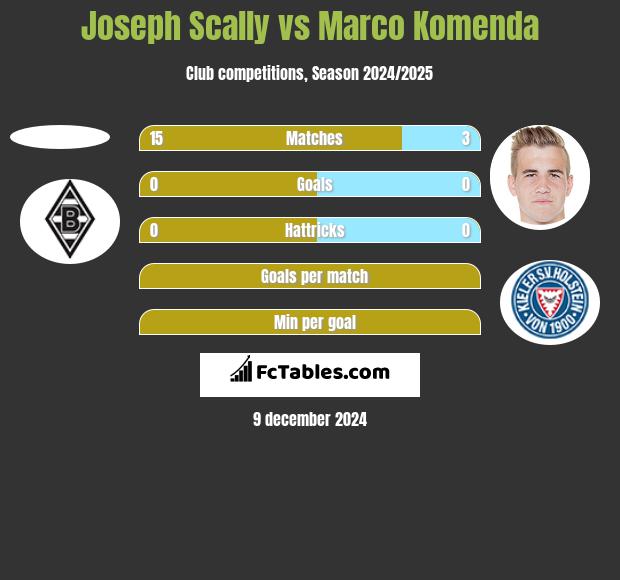 Joseph Scally vs Marco Komenda h2h player stats