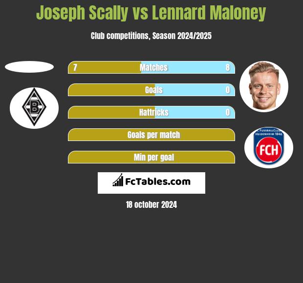 Joseph Scally vs Lennard Maloney h2h player stats