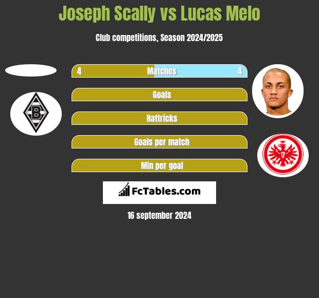 Joseph Scally vs Lucas Melo h2h player stats