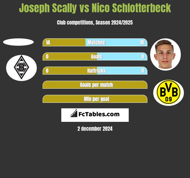 Joseph Scally vs Nico Schlotterbeck h2h player stats