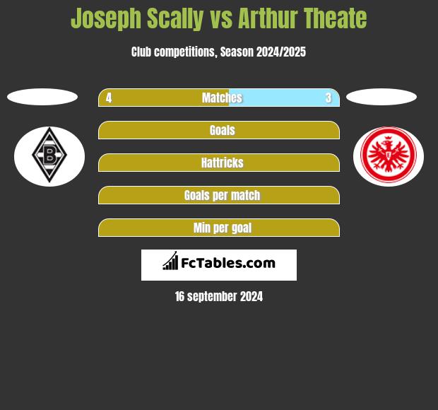 Joseph Scally vs Arthur Theate h2h player stats