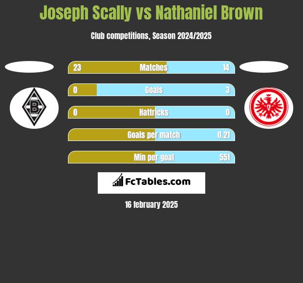 Joseph Scally vs Nathaniel Brown h2h player stats