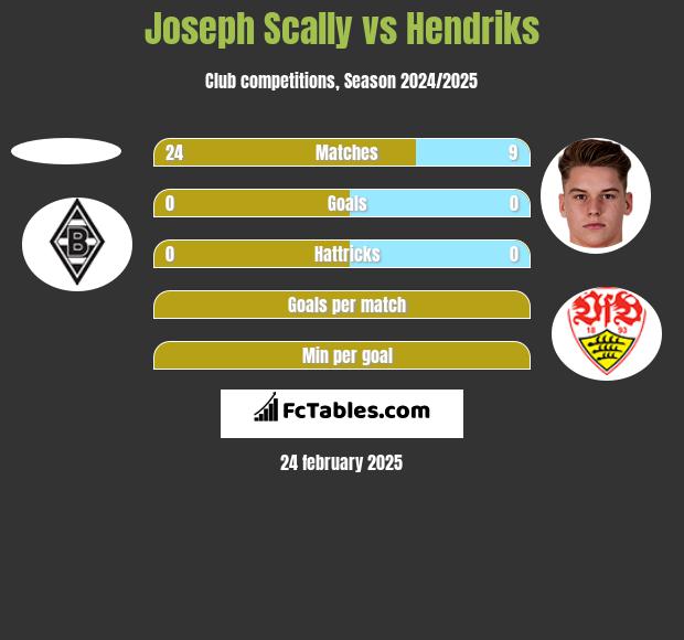 Joseph Scally vs Hendriks h2h player stats