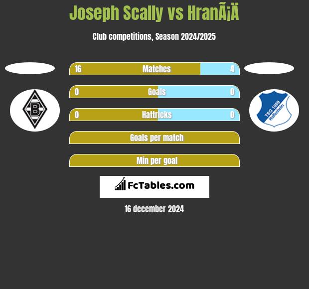 Joseph Scally vs HranÃ¡Ä h2h player stats