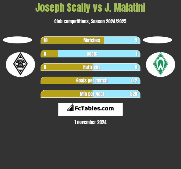 Joseph Scally vs J. Malatini h2h player stats