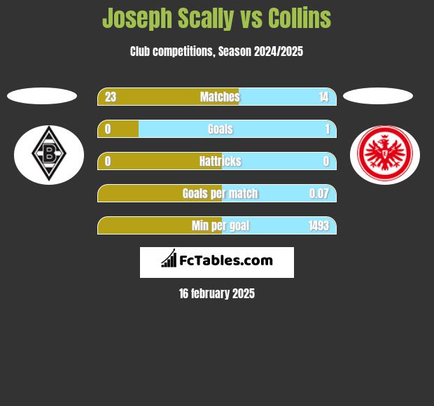 Joseph Scally vs Collins h2h player stats