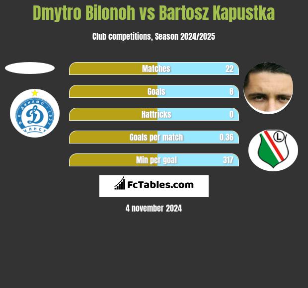 Dmytro Bilonoh vs Bartosz Kapustka h2h player stats