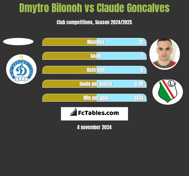 Dmytro Bilonoh vs Claude Goncalves h2h player stats