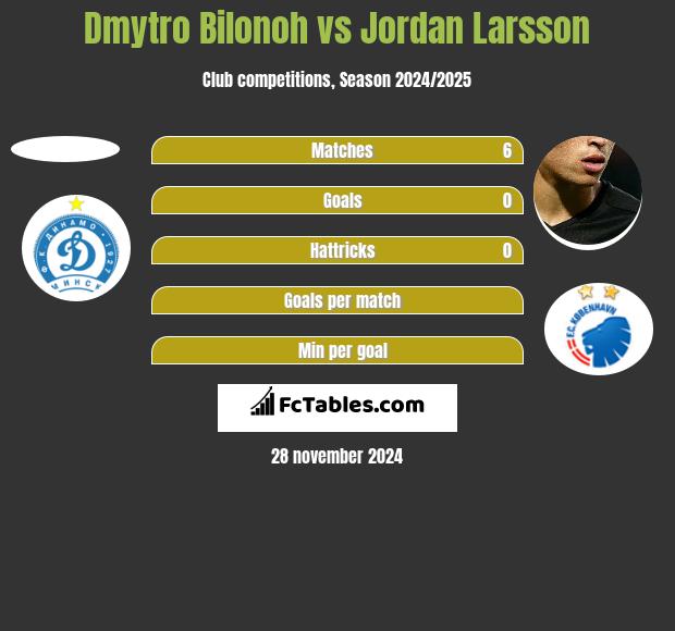 Dmytro Bilonoh vs Jordan Larsson h2h player stats