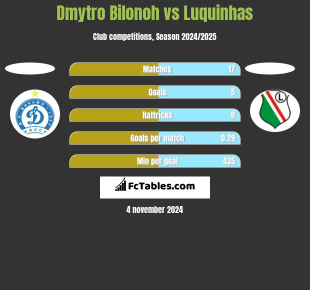 Dmytro Bilonoh vs Luquinhas h2h player stats