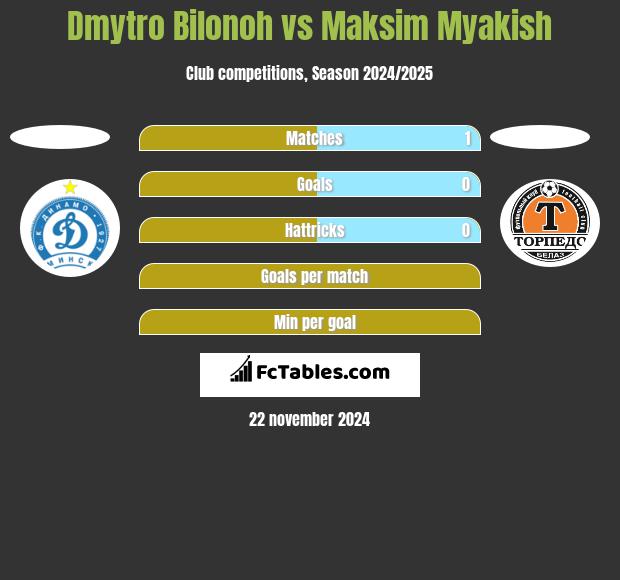 Dmytro Bilonoh vs Maksim Myakish h2h player stats