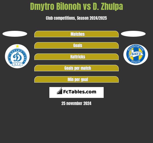 Dmytro Bilonoh vs D. Zhulpa h2h player stats