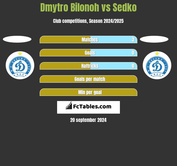 Dmytro Bilonoh vs Sedko h2h player stats