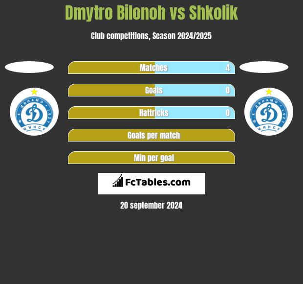 Dmytro Bilonoh vs Shkolik h2h player stats