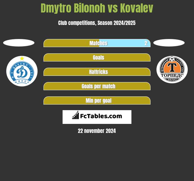 Dmytro Bilonoh vs Kovalev h2h player stats