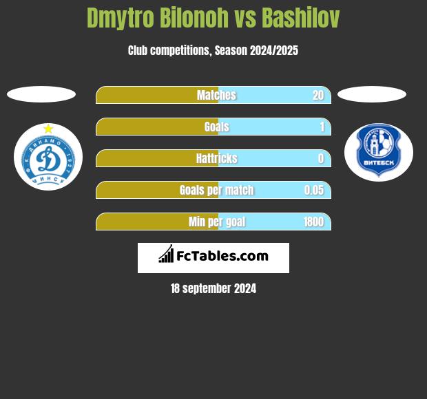 Dmytro Bilonoh vs Bashilov h2h player stats