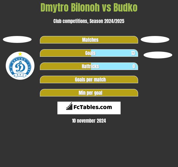 Dmytro Bilonoh vs Budko h2h player stats