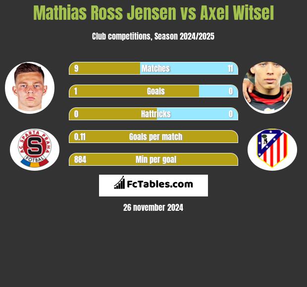 Mathias Ross Jensen vs Axel Witsel h2h player stats