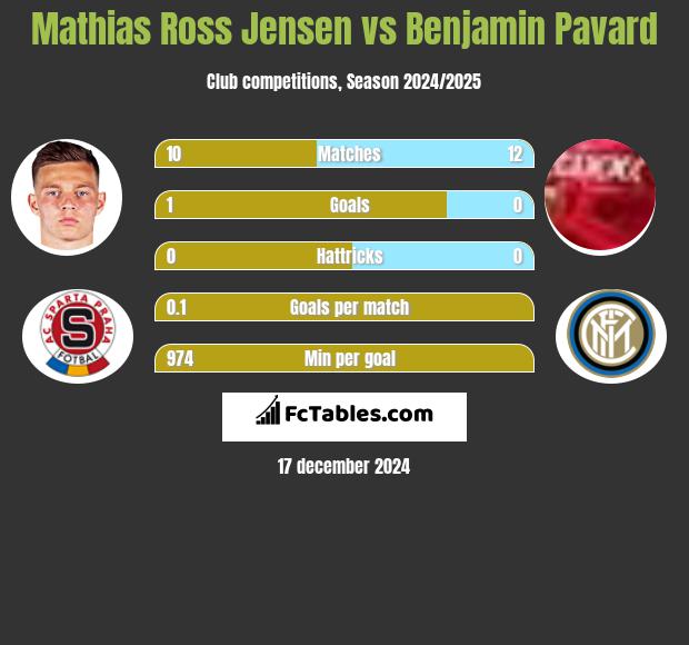 Mathias Ross Jensen vs Benjamin Pavard h2h player stats