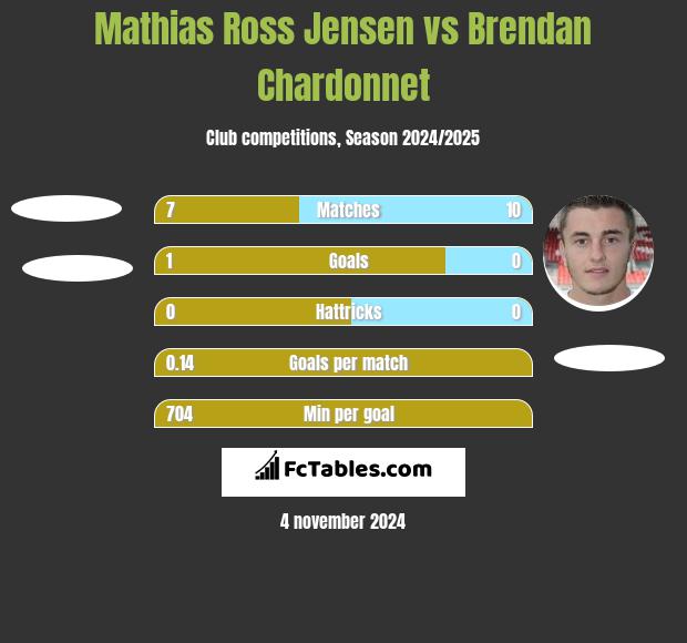 Mathias Ross Jensen vs Brendan Chardonnet h2h player stats