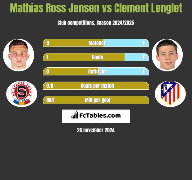 Mathias Ross Jensen vs Clement Lenglet h2h player stats