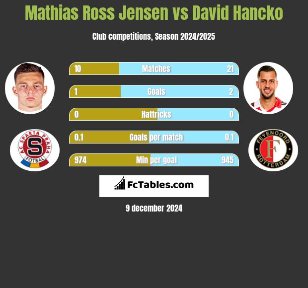 Mathias Ross Jensen vs David Hancko h2h player stats