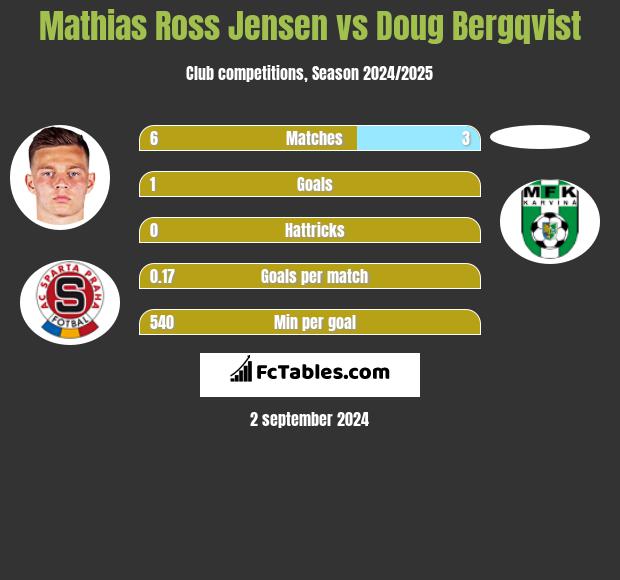 Mathias Ross Jensen vs Doug Bergqvist h2h player stats