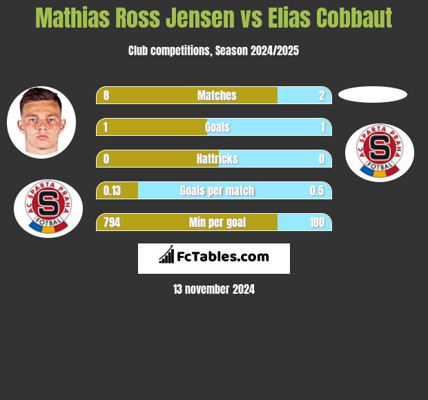 Mathias Ross Jensen vs Elias Cobbaut h2h player stats