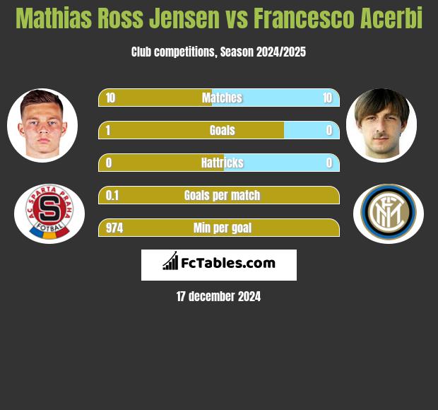 Mathias Ross Jensen vs Francesco Acerbi h2h player stats