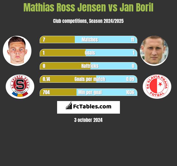 Mathias Ross Jensen vs Jan Boril h2h player stats