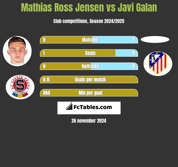 Mathias Ross Jensen vs Javi Galan h2h player stats