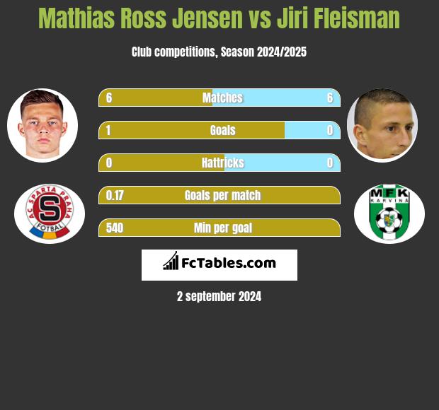 Mathias Ross Jensen vs Jiri Fleisman h2h player stats