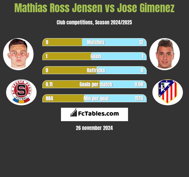 Mathias Ross Jensen vs Jose Gimenez h2h player stats