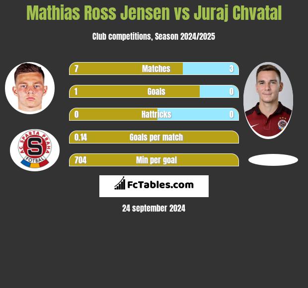 Mathias Ross Jensen vs Juraj Chvatal h2h player stats