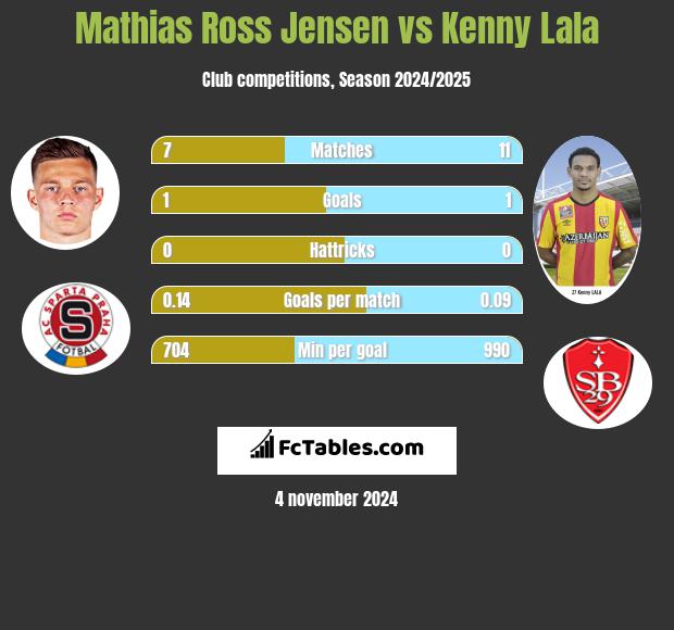 Mathias Ross Jensen vs Kenny Lala h2h player stats