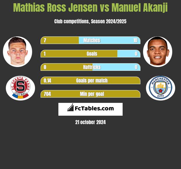 Mathias Ross Jensen vs Manuel Akanji h2h player stats