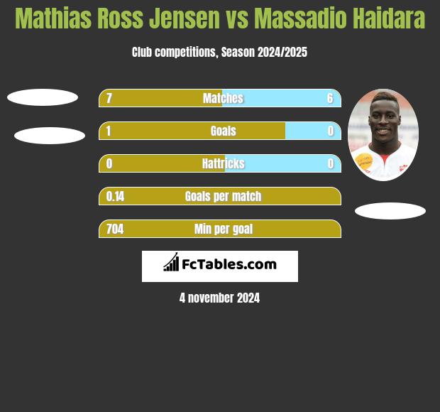 Mathias Ross Jensen vs Massadio Haidara h2h player stats