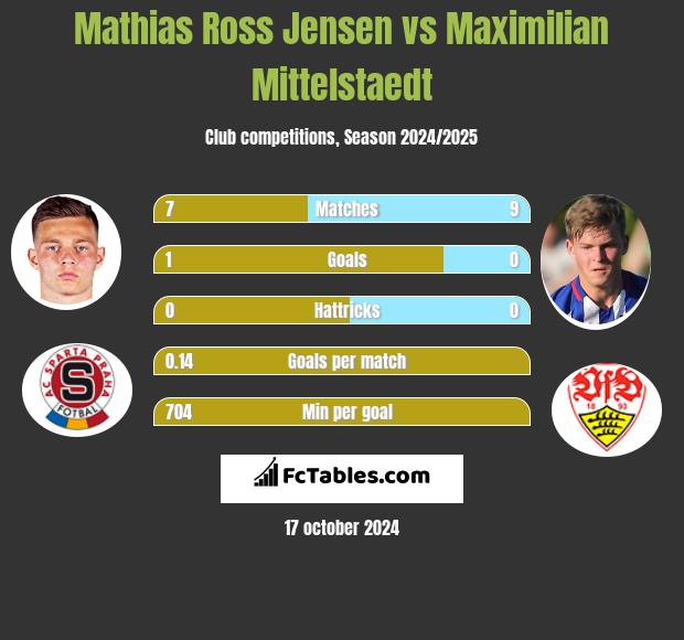 Mathias Ross Jensen vs Maximilian Mittelstaedt h2h player stats