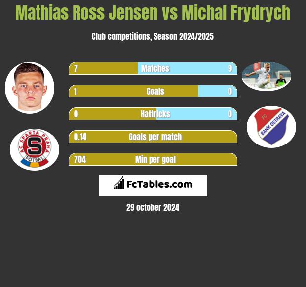 Mathias Ross Jensen vs Michal Frydrych h2h player stats