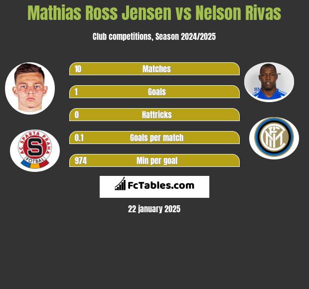 Mathias Ross Jensen vs Nelson Rivas h2h player stats