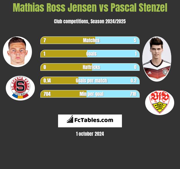 Mathias Ross Jensen vs Pascal Stenzel h2h player stats