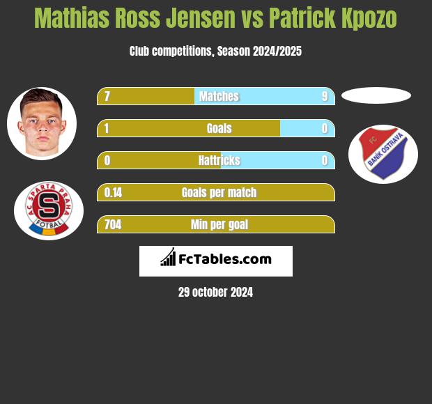 Mathias Ross Jensen vs Patrick Kpozo h2h player stats