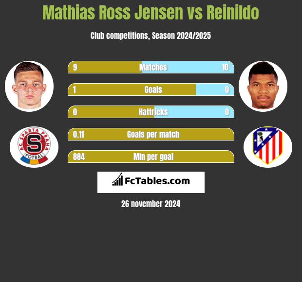 Mathias Ross Jensen vs Reinildo h2h player stats